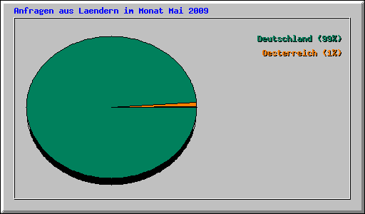 Anfragen aus Laendern im Monat Mai 2009