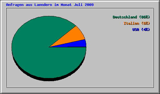Anfragen aus Laendern im Monat Juli 2009