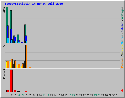 Tages-Statistik im Monat Juli 2009