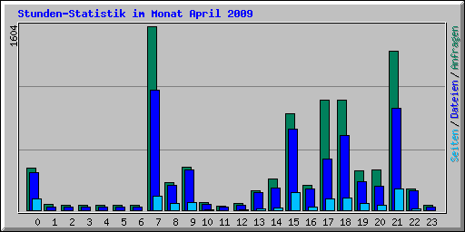 Stunden-Statistik im Monat April 2009