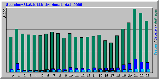 Stunden-Statistik im Monat Mai 2009