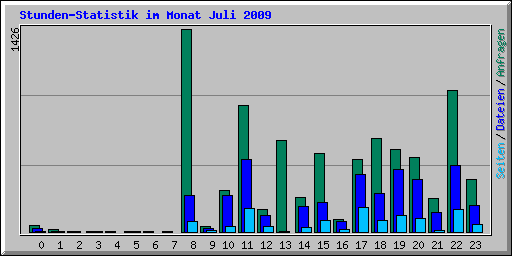 Stunden-Statistik im Monat Juli 2009